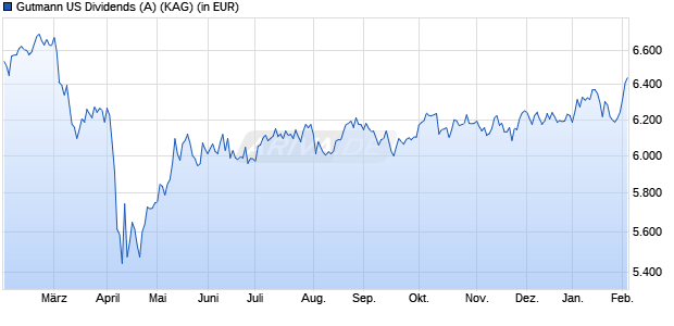 Performance des Gutmann US Dividends (A) (WKN A2AMSC, ISIN AT0000A1N9M4)