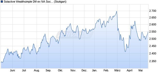 Solactive Wealthsimple DM ex NA Socially Responsib. Chart