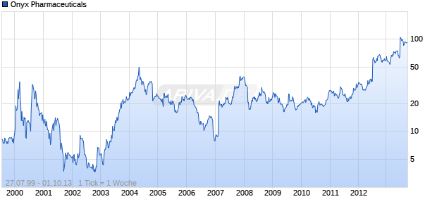 Onyx Pharmaceuticals Chart