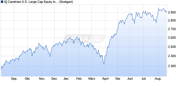 IQ Candriam U.S. Large Cap Equity Index-Total Return Chart