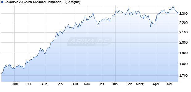 Solactive All China Dividend Enhancer NTR Chart