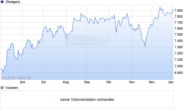 UBS US Quality Dividend Payers Index L/O NTR Chart