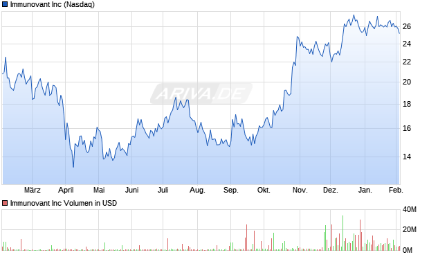 Immunovant Aktie Chart