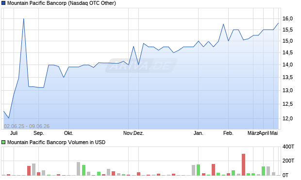 Mountain Pacific Bancorp Aktie Chart