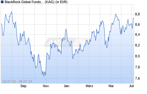 Performance des BlackRock Global Funds - Emerging Markets Fund A2 EUR Hedged (WKN A2PWDM, ISIN LU2087590274)