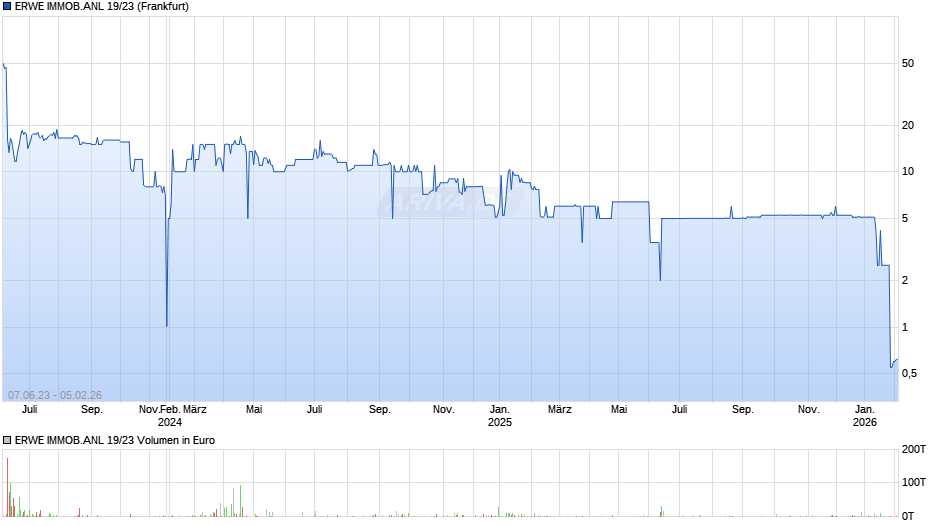 ERWE IMMOB.ANL 19/23 Chart