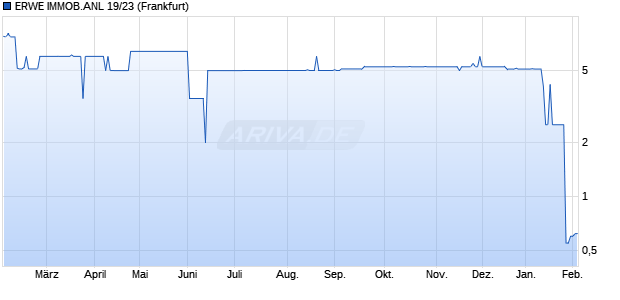 ERWE IMMOB.ANL 19/23 (WKN A255D0, ISIN DE000A255D05) Chart