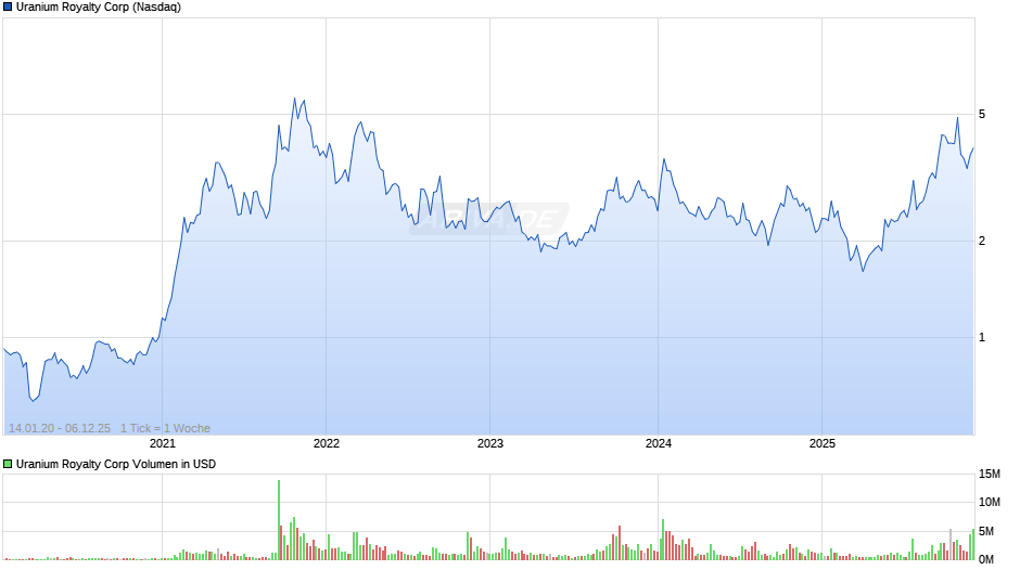 Uranium Royalty Chart