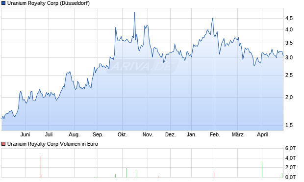 Uranium Royalty Aktie Chart