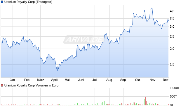 Uranium Royalty Aktie Chart
