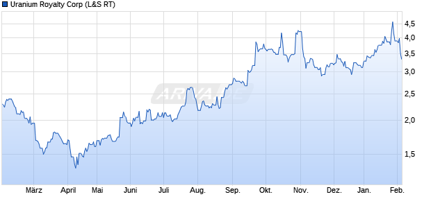 Uranium Royalty Aktie Chart