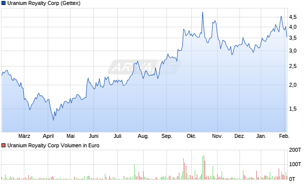 Uranium Royalty Aktie Chart