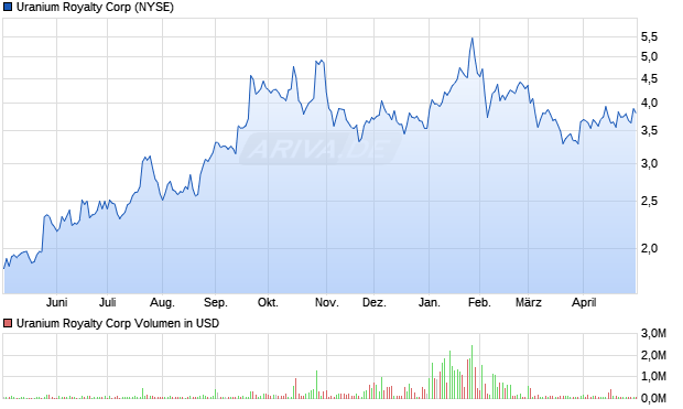 Uranium Royalty Aktie Chart