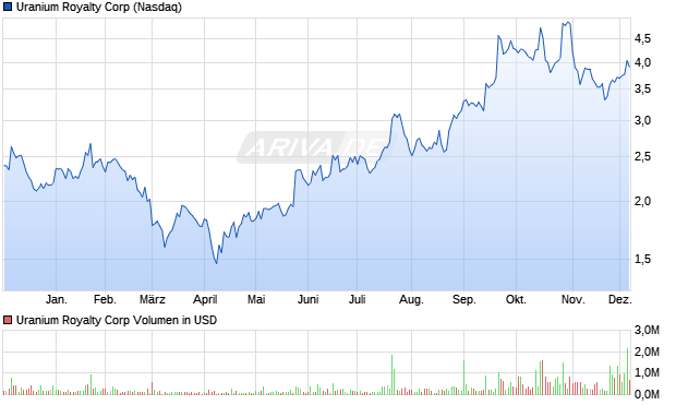 Uranium Royalty Aktie Chart