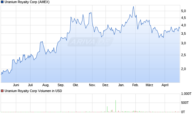 Uranium Royalty Aktie Chart