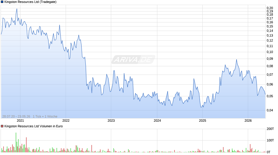 Kingston Resources Chart