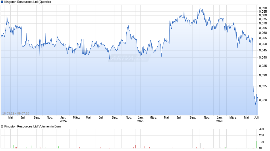 Kingston Resources Chart