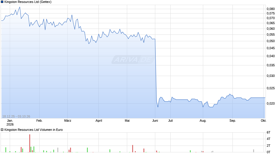 Kingston Resources Chart