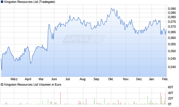 Kingston Resources Aktie Chart