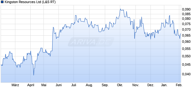 Kingston Resources Aktie Chart