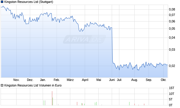 Kingston Resources Aktie Chart