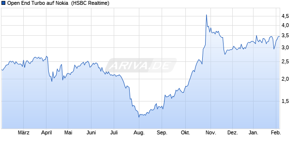 Open End Turbo auf Nokia [HSBC Trinkaus & Burkha. (WKN: TR9ZF8) Chart