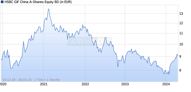 HSBC GIF China A-Shares Equity BD Chart