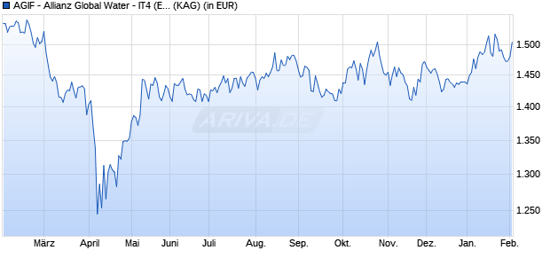 Performance des AGIF - Allianz Global Water - IT4 (EUR) (WKN A2PWN7, ISIN LU2092388458)