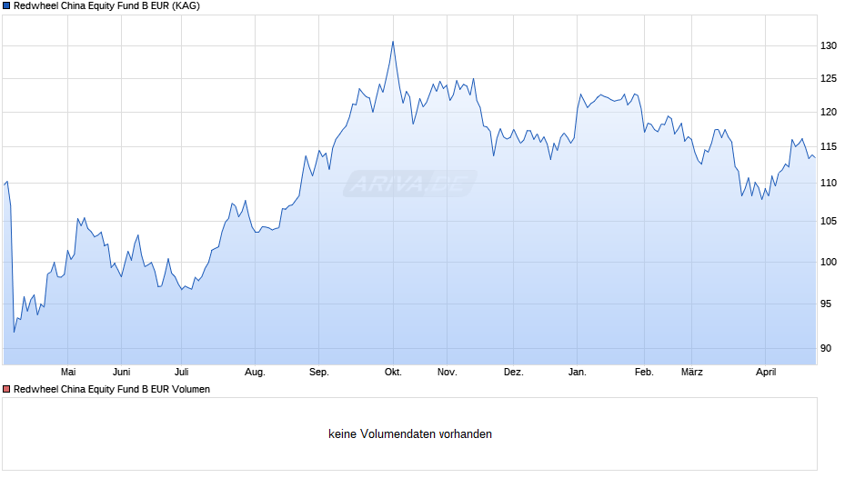 Redwheel China Equity Fund B EUR Chart
