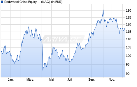 Performance des Redwheel China Equity Fund B EUR (WKN A2PW1N, ISIN LU2091517404)