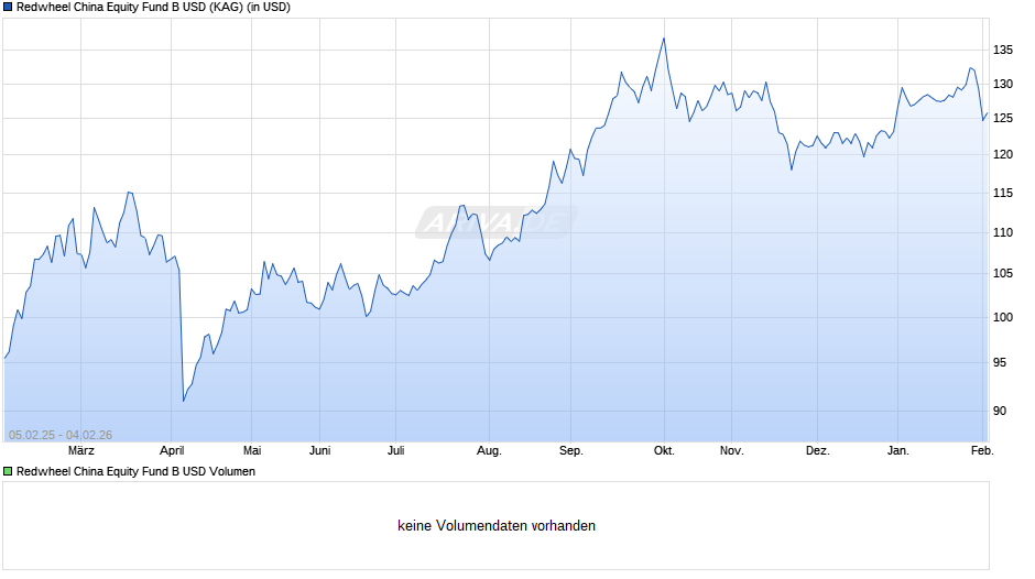 Redwheel China Equity Fund B USD Chart