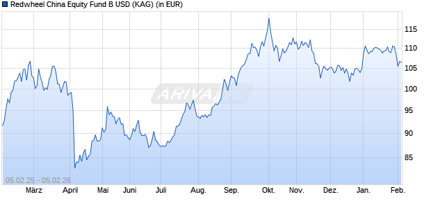 Performance des Redwheel China Equity Fund B USD (WKN A2PW1P, ISIN LU2091517313)