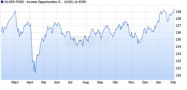 Performance des ALKEN FUND - Income Opportunities GB1h (ISIN LU1864132706)