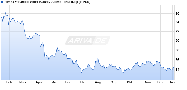 Performance des PIMCO Enhanced Short Maturity Active ESG ETF (ISIN US72201R6430)