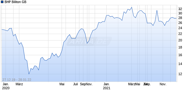 BHP Billiton GB Chart