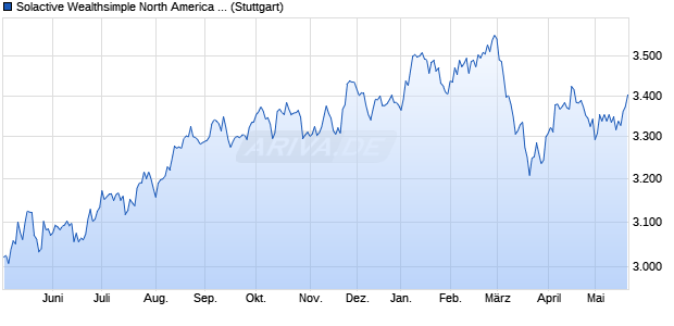 Solactive Wealthsimple North America Socially Resp. Chart