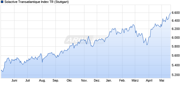 Solactive Transatlantique Index TR Chart