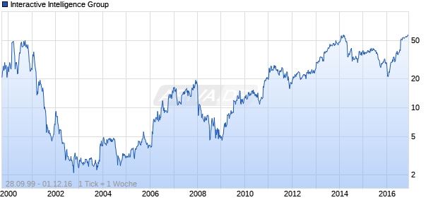 Interactive Intelligence Group Chart