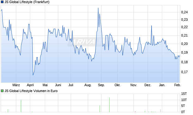 JS Global Lifestyle Aktie Chart