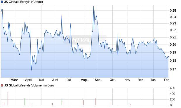 JS Global Lifestyle Aktie Chart