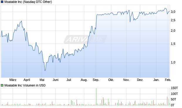 Moatable Aktie Chart