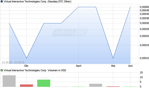 Virtual Interactive Technologies Aktie Chart