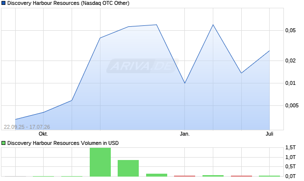 Discovery Harbour Resources Aktie Chart