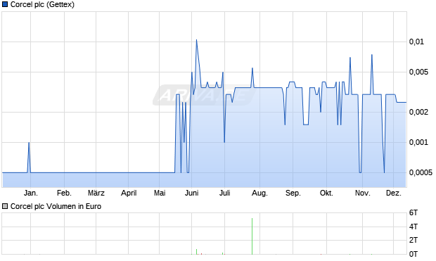 Corcel Aktie Chart