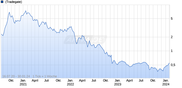 Quantafuel Chart