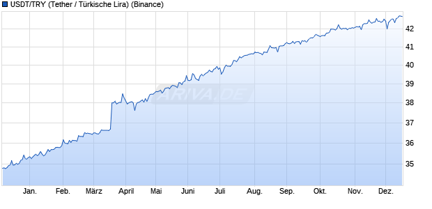 USDT/TRY (Tether / T&uuml;rkische Lira) Kryptow&auml;hrung Chart