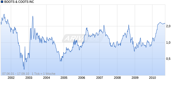 BOOTS & COOTS INC Chart
