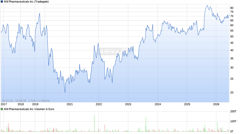 ANI Pharmaceuticals Chart