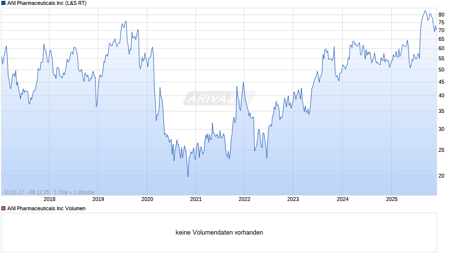 ANI Pharmaceuticals Chart