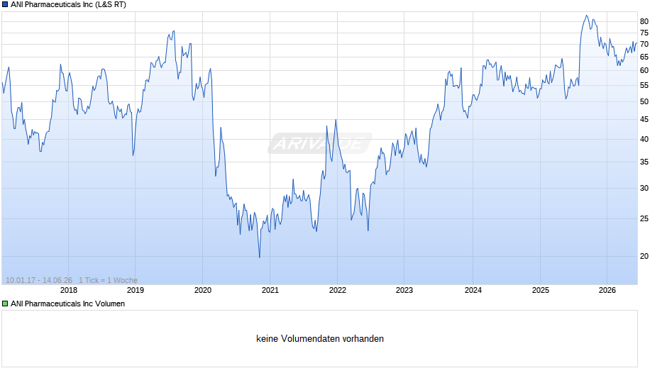 ANI Pharmaceuticals Chart